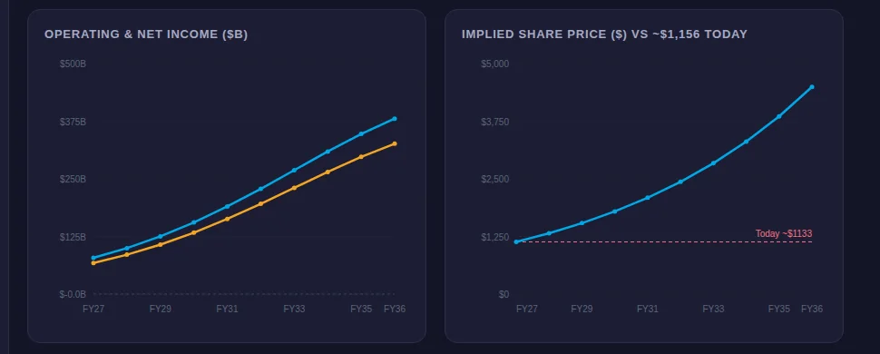 Operating and net income projection chart alongside implied share price chart to FY2036