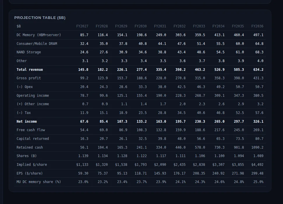Ten-year projection table — segment revenue, gross profit, net income, free cash flow, EPS, implied dollars per share