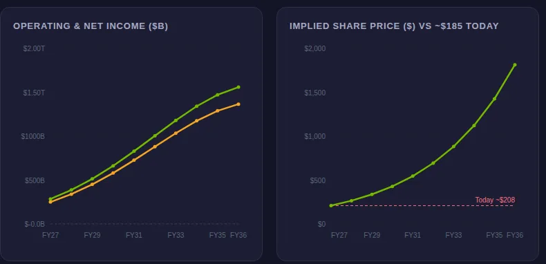 Operating and net income projection chart alongside implied share price chart to FY2036