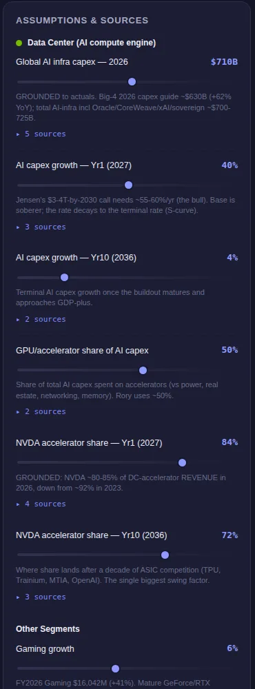 Assumption sliders with source-linked reasoning — AI infra capex, capex growth, GPU share of accelerator spend