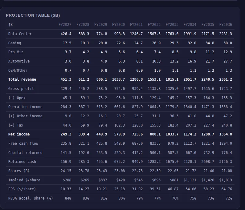 Ten-year projection table — segment revenue, gross profit, net income, free cash flow, EPS, implied dollars per share